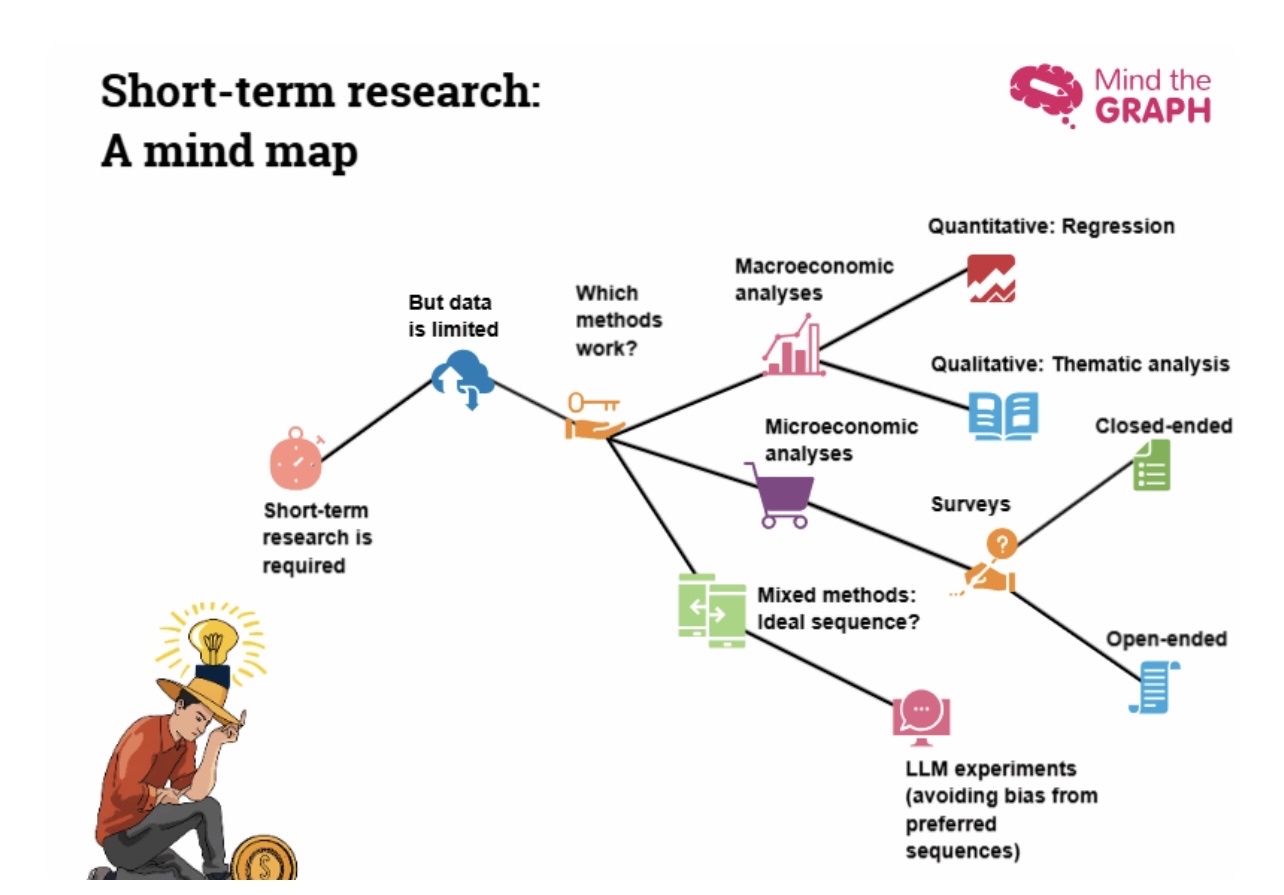Image of a 'mind map'. In the bottom left-hand corner a person is crouching down with a lightbulb on top of their hat. Above the person, and spreading out over the right of the image, is a mind map, starting from 'short-term research is required'. A straight line angles upwards to 'but data is limited' ---- 'which methods work?' which splits into 3,covering macro, micro and mixed methods analyses, which splits into 'quantitative: regression'; 'qualitative: thematic analysis'; 'surveys'; 'LLM experiments (avoiding bias from preferred sequences). The 'surveys' branch splits into 'closed-ended' and 'open-ended'.