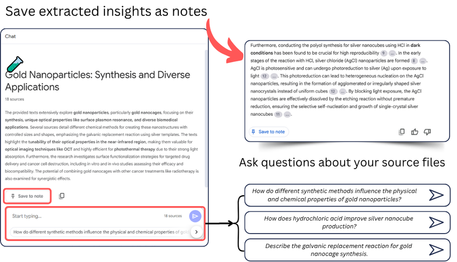 Screenshot of notes on Notebook LM showing asking questions of the sources you've included. The screenshot shows text about 'Gold Nanoparticles: Synthesis and Diverse Applications' then below there is an icon for 'Save to notes' and a typing box that shows arrows leading out to the questions you've linked.