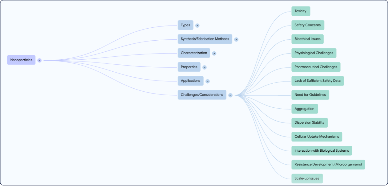 Screenshot showing a digital mindmap - on the left is one purple rectangle reading 'nanoparticles' - this then has 6 lines extending right halfway across the page to 6 more blue rectangles. The bottom blue rectangle reads 'Challenges/considerations', which then has 13 lines expanding out of it to 13 green rectangles