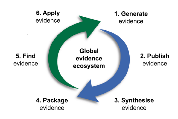 The global evidence ecosystem (source: https://www.hifa.org/about-hifa/overview). 1) Generate evidence, 2) Publish evidence, 3) Synthesize evidence, 4) Package evidence, 5) Find evidence, 6) Apply evidence.